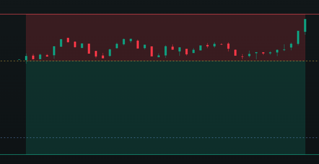 Manual Trades Still Had To Match The Rules