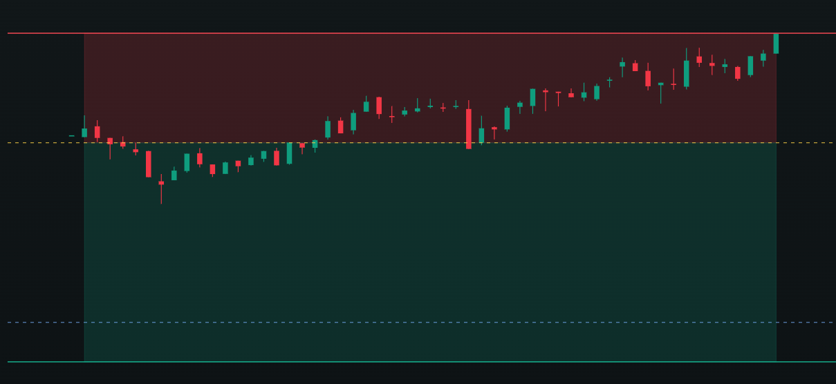 Trading journal chart from 54 Minutes, No Follow-Through – Intraday Trading Journal